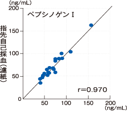 指先自己採血(濾紙)
